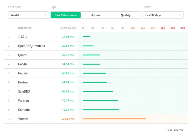 1.1.1.1 и 1.0.0.1 — Самый быстрый DNS-сервер Cloudflare — Настройка и тестирование 1.1.1.1 и 1.0.0.1 — Самый быстрый DNS-сервер Cloudflare — Настройка и тестирование