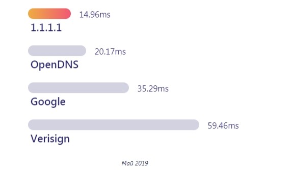 1.1.1.1 и 1.0.0.1 — Самый быстрый DNS-сервер Cloudflare — Настройка и тестирование 1.1.1.1 и 1.0.0.1 — Самый быстрый DNS-сервер Cloudflare — Настройка и тестирование