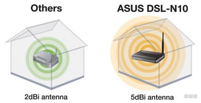 ASUS DSL-N10: обзор ADSL-модема с поддержкой Wi-Fi