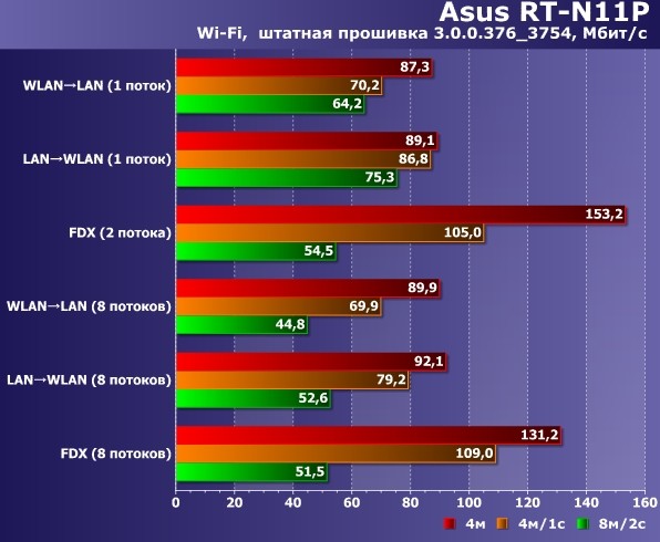 ASUS RT-N11P: плюсы и минусы роутера в обзоре WiFiGid