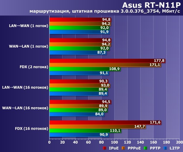 ASUS RT-N11P: плюсы и минусы роутера в обзоре WiFiGid