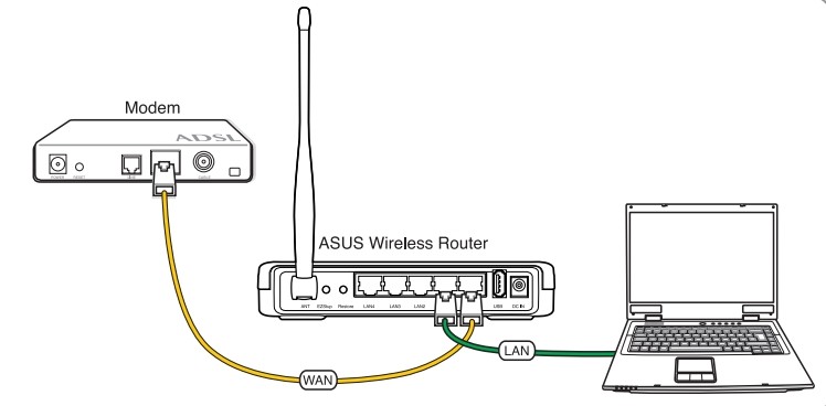 ASUS WL-520gU: настройки интернета и Wi-Fi на роутере