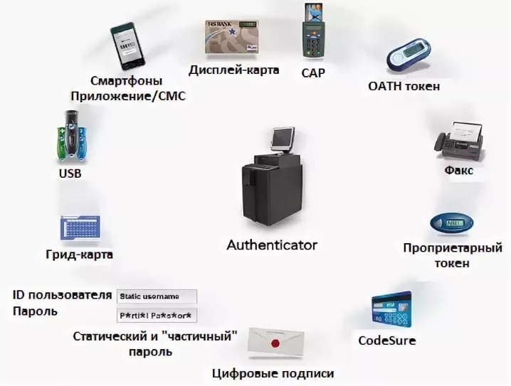 Аутентификация: что это такое, простыми словами для чайников Аутентификация: что это такое, простыми словами для чайников