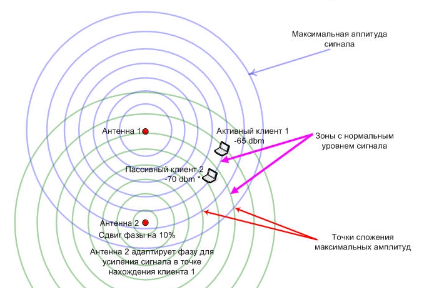 Beamforming: технология будущего или маркетинговый ход?