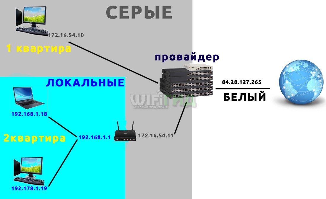 Белые и серые IP-адреса: что это такое и чем они отличаются?