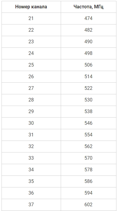 Бесплатные частоты цифрового телевидения DVB-T2 для ручной настройки