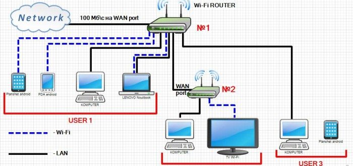 Беспроводной маршрутизатор: для чего нужен Wi-Fi-роутер, как он работает?