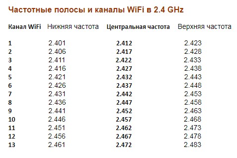 Частоты Wi-Fi: 2,4 и 5 ГГц: полный анализ диапазонов WiFi