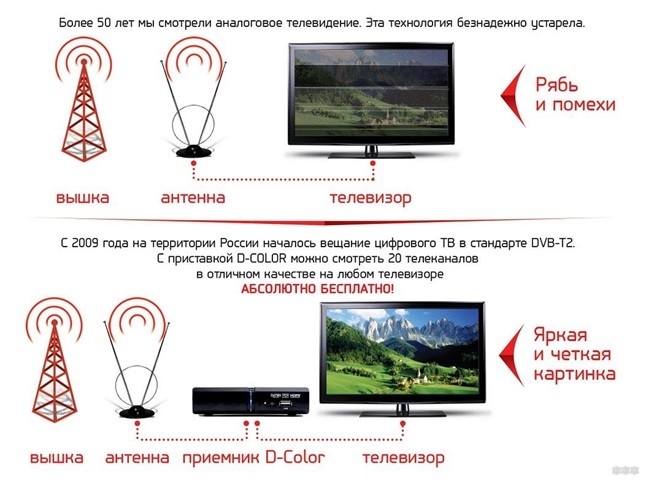 Что такое аналоговое и цифровое телевидение: обзор WiFiGid