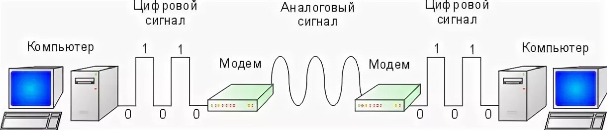 Что такое модем и зачем он нужен простыми словами от специалиста Что такое модем и зачем он нужен простыми словами от специалиста