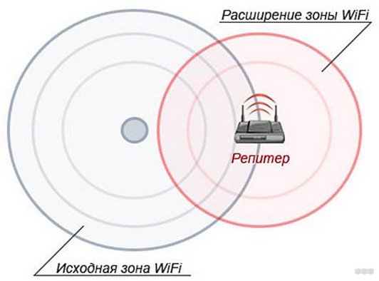 D-Link DIR-300 в качестве повторителя - Настройка режима повторителя Wi-Fi