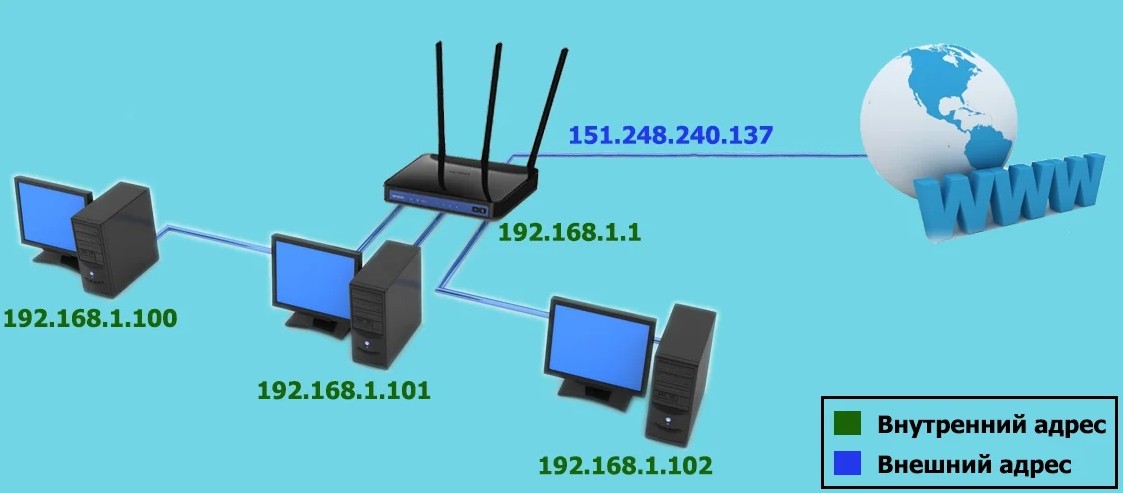 DDNS (Dynamic DNS): что это такое, для чего он нужен и как его настроить бесплатно