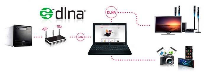 DLNA (Home Media Server): что это такое, для чего он нужен и как его настроить?