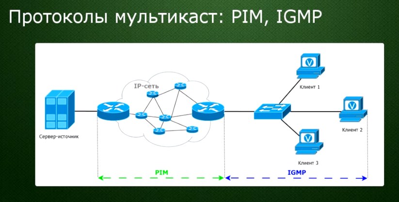 IGMP proxy, Multicast, PIM: что есть в роутере и как включить?