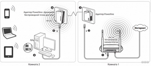 Интернет через розетку: современная теория и практика PowerLine