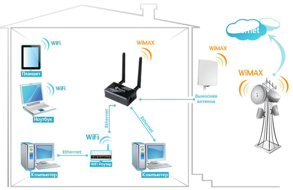 Интернет в частном доме: сделать, подключить, настроить Wi-Fi