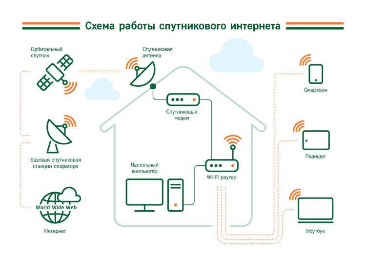 Интернет в частном доме: сделать, подключить, настроить Wi-Fi