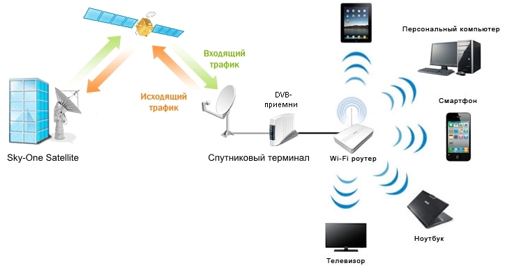 Интернет в частном доме: сделать, подключить, настроить Wi-Fi