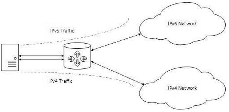 IPv6: что это такое, для чего он нужен и 2 способа подключения