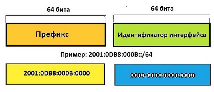 IPv6: что это такое, для чего он нужен и 2 способа подключения