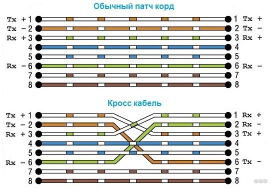 Кабель от роутера к компьютеру: название и все подробности