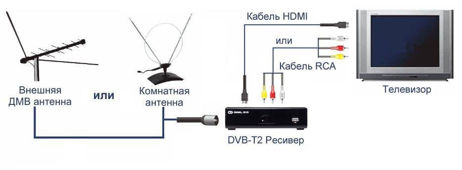 Как улучшить изображение на телевизоре от обычной антенны