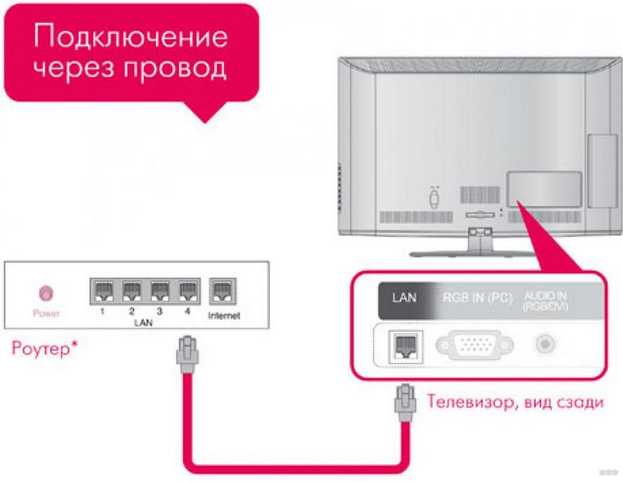 Как настроить Wi-Fi на телевизоре Sony: подробная инструкция