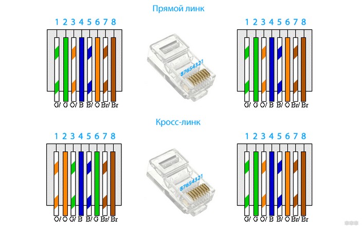 Как обжать витую пару на 8 проживаний: схемы и советы профи