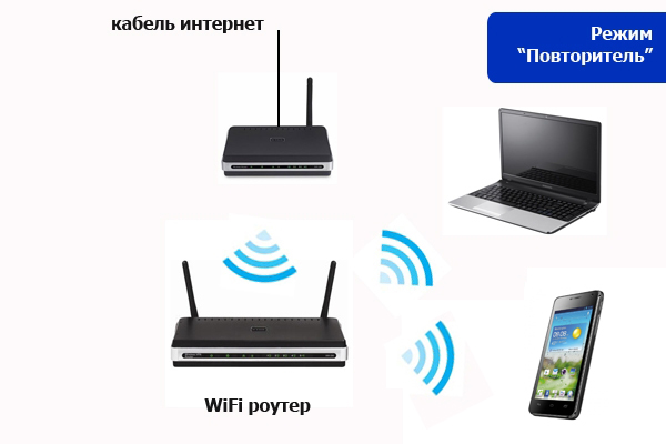 Как подключить роутер к роутеру по Wi-Fi или кабелю?