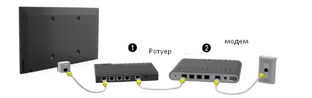 Как подключить телевизор к интернету по Wi-Fi и кабелю?