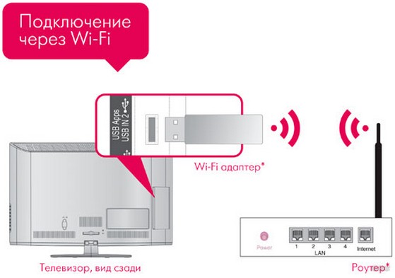 Как подключить телевизор LG к интернету: 3 способа, инструкция