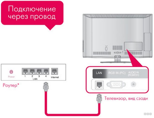 Как подключить телевизор LG к интернету: 3 способа, инструкция