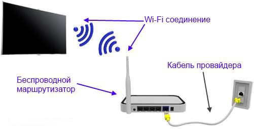 Как работает телевизор с Wi-Fi: как им пользоваться, для чего он нужен