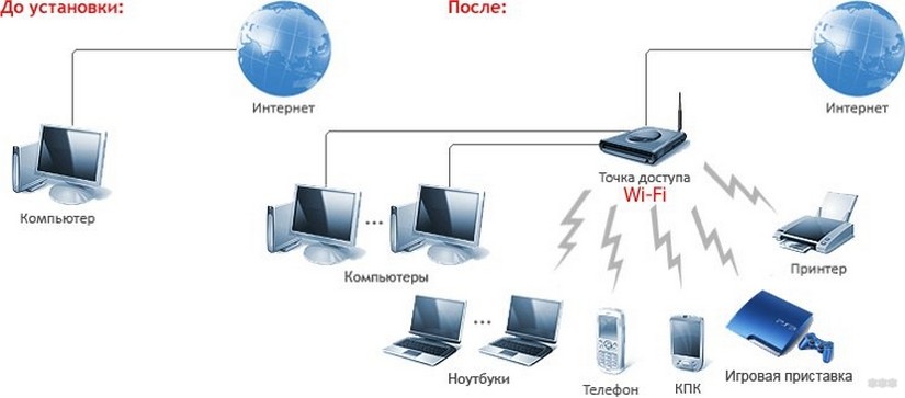 Как работает Wi-Fi: Как работает беспроводная технология Wi-Fi