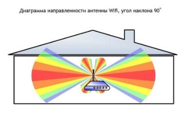 Как расширить зону покрытия Wi-Fi: полный отчет от нашей команды