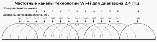 Как расширить зону покрытия Wi-Fi: полный отчет от нашей команды