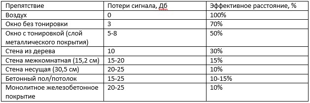 Как расширить зону покрытия Wi-Fi: полный отчет от нашей команды