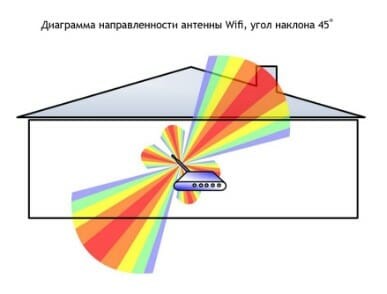 Как расширить зону покрытия Wi-Fi: полный отчет от нашей команды