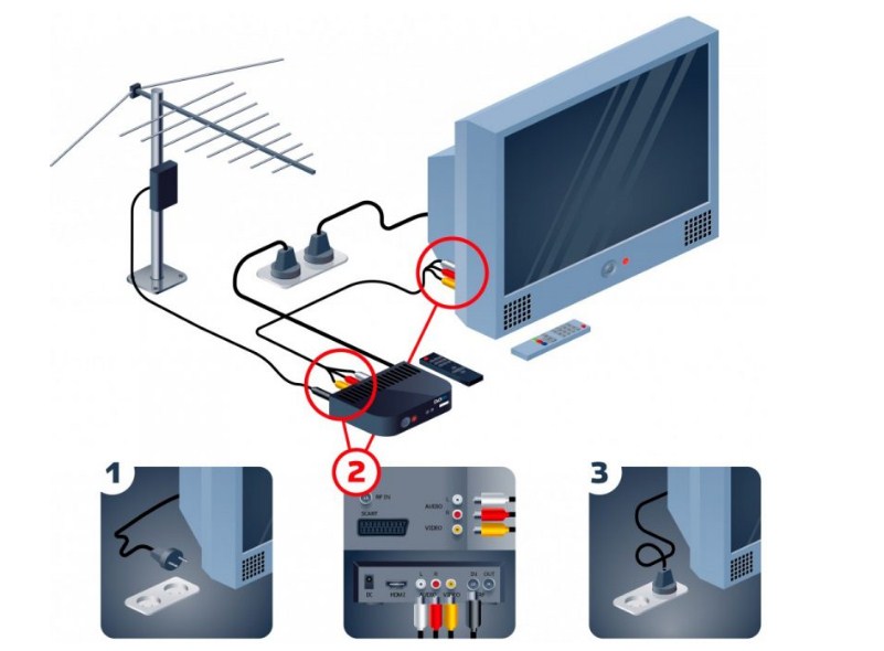 Как смотреть цифровое ТВ бесплатно: подключаем и настраиваем «цифры»