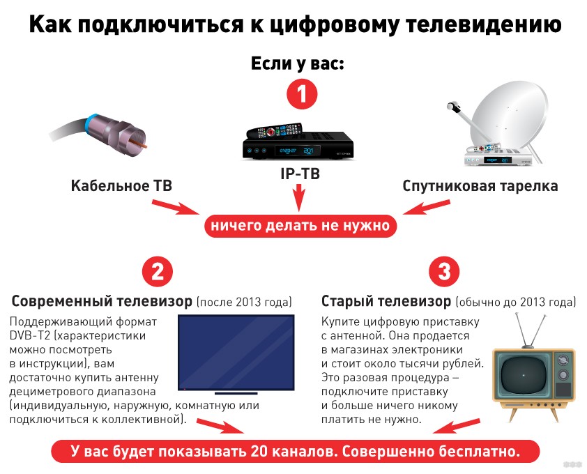 Как подключить старый телевизор к цифровому телевидению?