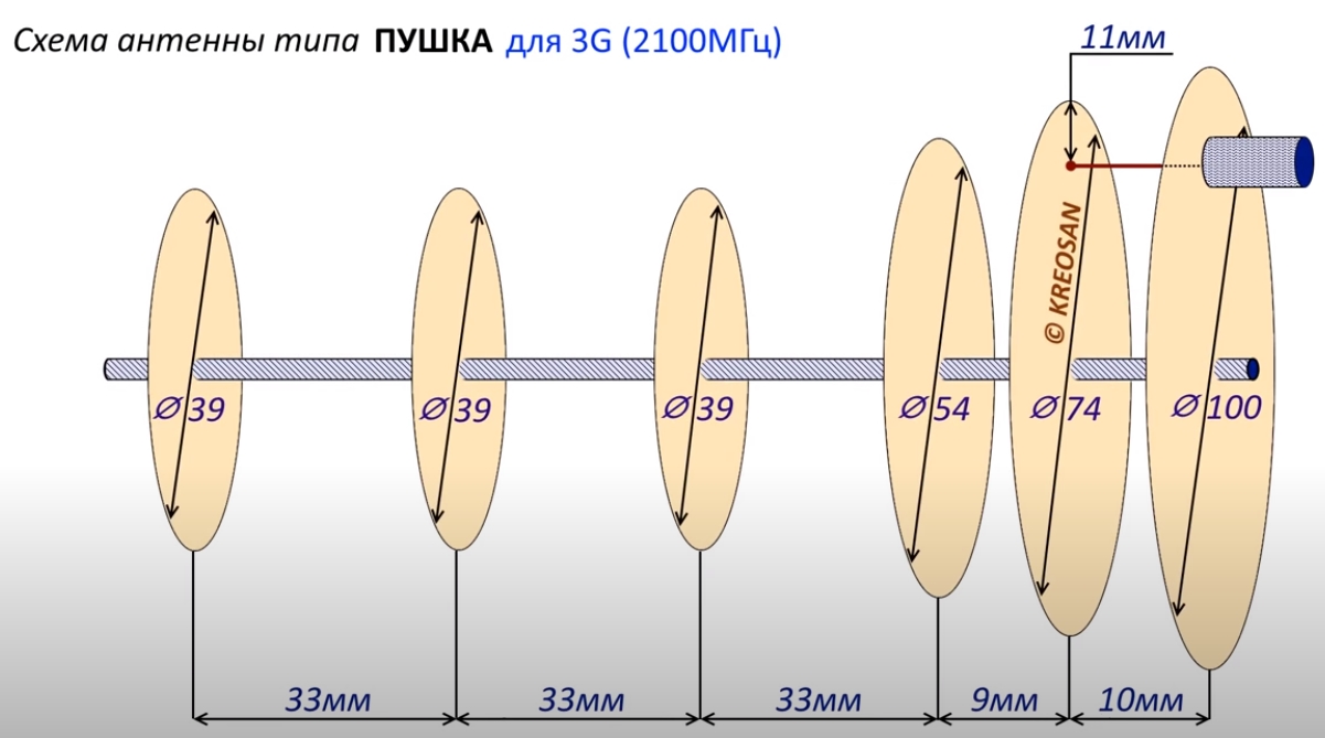 Как усилить сигнал сотовой связи своими руками: 3G/4G пушка