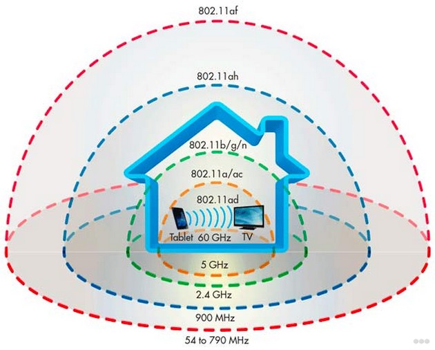 Как усилить сигнал Wi-Fi роутера в своей квартире?