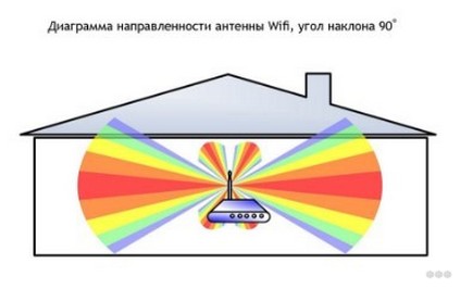 Как увеличить радиус действия Wi-Fi роутера: 8 действенных способов