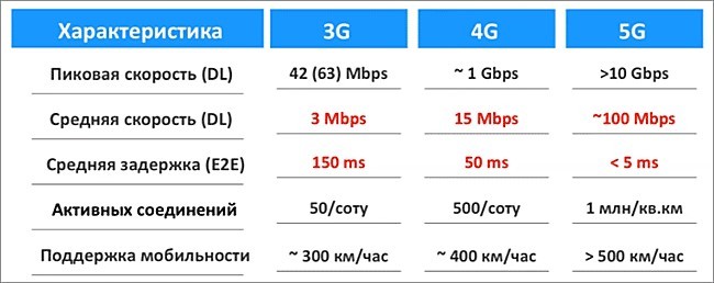 Какая скорость 4G-интернета: какая изюминка!