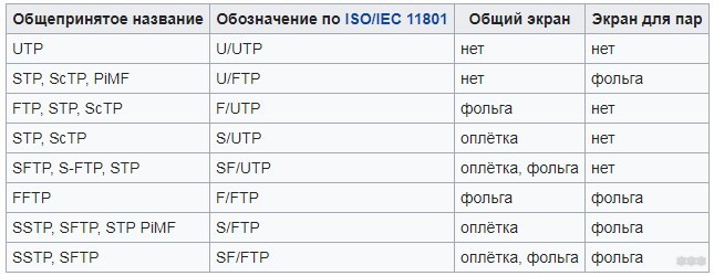 Какой кабель нужен для интернета в квартиру: виды, как выбрать?