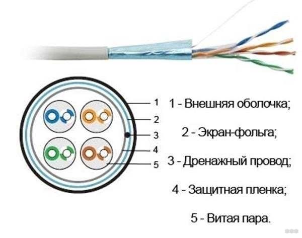 Какой кабель нужен для интернета в квартиру: виды, как выбрать?