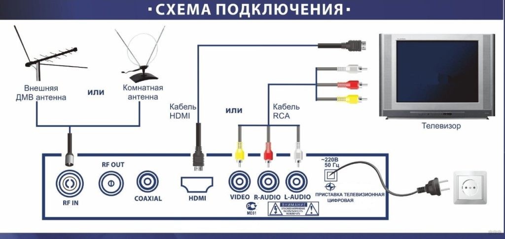 Цифровые эфирные телеканалы DVB-T2: бесплатный список