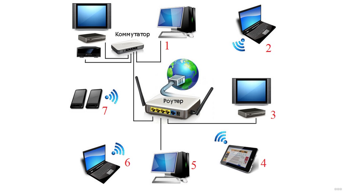 LAN: что это такое, для чего нужен LAN порт, отличие от WAN