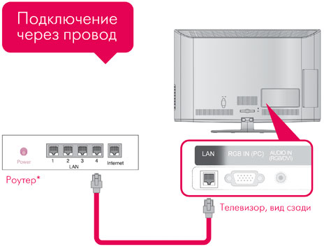 LG Smart Share: как использовать DLNA на LG Smart TV