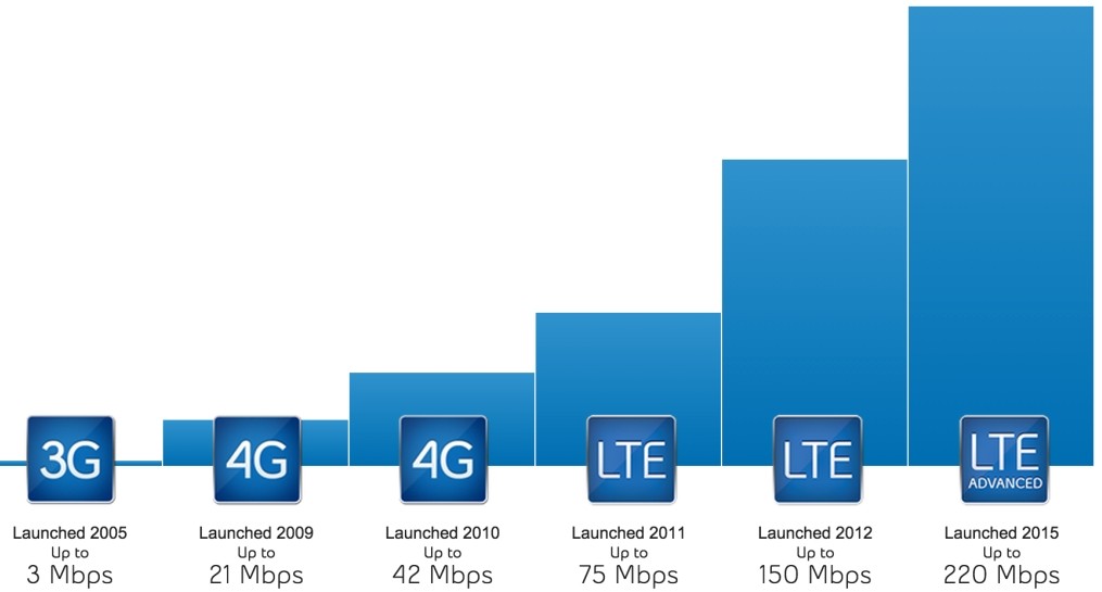 LTE и 4G: в чем разница, есть ли она и какая она?